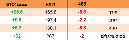 פרארי רומא - השוואת מידות